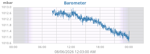 daybarometer