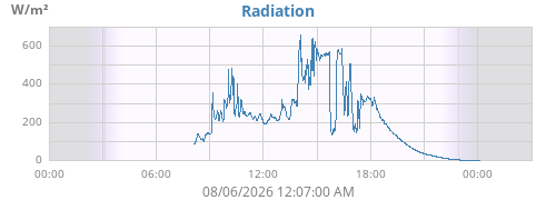 dayradiation
