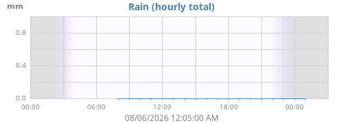 dayrain