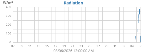 monthradiation
