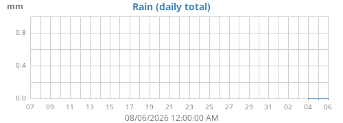 monthrain