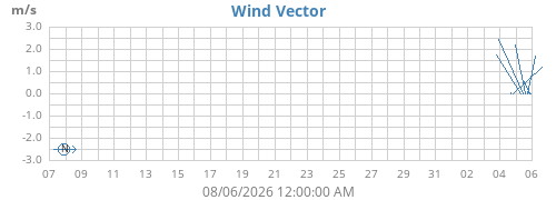 monthwindvec