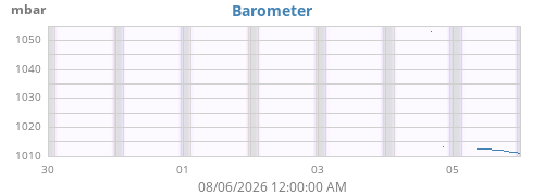 weekbarometer