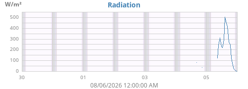 weekradiation