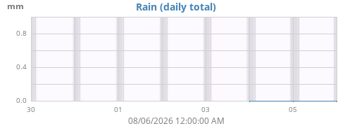 weekrain