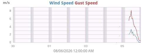 weekwind