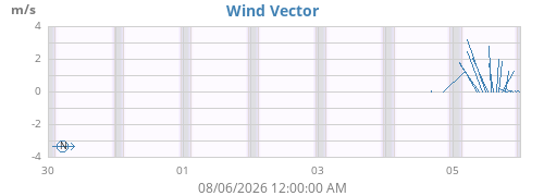 weekwindvec