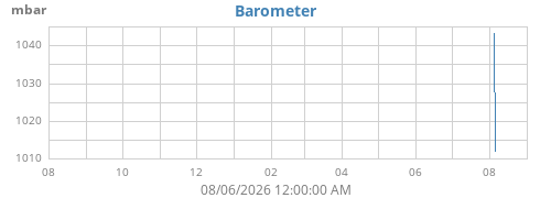 yearbarometer